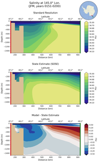 JFM Salinity at 145.0$\degree$ Lon. JFM